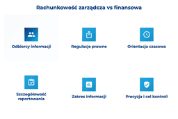 infografika przedstawiająca różnice między rachunkowością zarządczą i finansową
