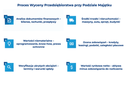 infografika przedstawiająca proces wyceny przedsiębiorstwa przy podziale majątku