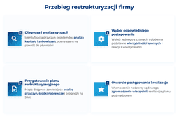 infografika przedstawiaj&#261;ca, jak przebiega restrukturyzacja firmy