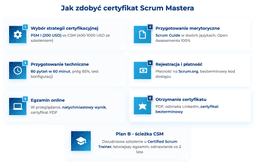infografika przedstawiaj&#261;ca, jak zdoby&#263; certyfikat Scrum Mastera