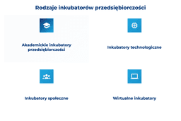 infografika przedstawiaj&#261;ca rodzaje inkubator&oacute;w przedsi&#281;biorczo&#347;ci
