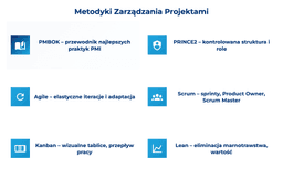 infografika przedstawiająca metodyki zarządzania projektami