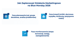 infografika przedstawiająca, jak zaplanować działania marketingowe na blue monday 2026