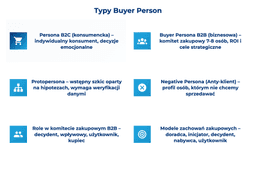 infografika przedstawiaj&#261;ca typy buyer person