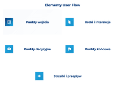 infografika przedstawiająca elementy user flow