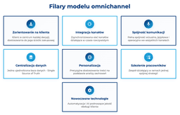 infografika przedstawiaj&#261;ca filary modelu omnichannel