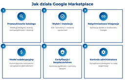 infografika przedstawiaj&#261;ca dzia&#322;anie google marketplace