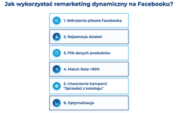 infografika przedstawiaj&#261;ca to, jak wykorzysta&#263; remarketing dynamiczny na Facebooku
