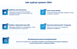 infografika przedstawiaj&#261;ca, jak wybra&#263; system CRM