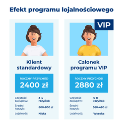 infografika przedstawiaj&#261;ca efekt programu lojalno&#347;ciowego