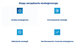 infografika przedstawiająca etapy zarządzania startegicznego