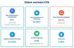 infografika, przedstawiaj&#261;ca dobry ctr z podzia&#322;em na bran&#380;e i intencje wyszukiwania