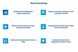 infografika przedstawiaj&#261;ca rol&#281; brandingu