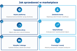 infografika przedstawiająca, jak sprzedawać w marketplace