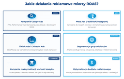 infografika przedstawiaj&#261;ca dzia&#322;anie reklamowe, kt&oacute;re mierzy roas