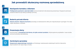 infografika przedstawiaj&#261;ca, jak prowadzi&#263; skuteczn&#261; rozmow&#281; sprzeda&#380;ow&#261;
