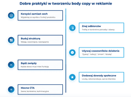 infografika przedstawiaj&#261;ca dobre praktyki. w tworzeniu body copy w reklamie
