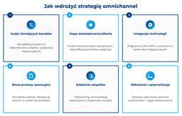 infografika przedstawiaj&#261;ca, jak wdro&#380;y&#263; strategi&#281; omnichannel