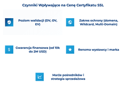 infografika przedstawiająca czynniki wpływające na cenę certyfikatu ssl