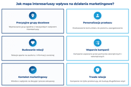 infografika przedstawiaj&#261;ca wp&#322;ywa mapy interesariuszy na dzia&#322;ania marketingowe