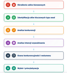 infografika przedstawiaj&#261;ca przebieg keyword research