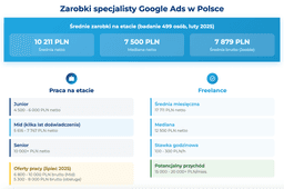 infografika przedstawiaj&#261;ca zarobki specjalisty Google Ads w Polsce