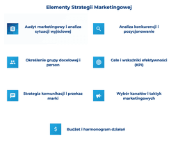infografika przedstawiająca elementy strategii marketingowej
