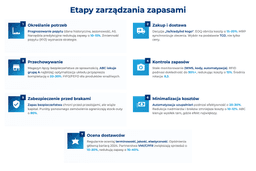 infografika przedstawiająca etapy zarządzania zapasami