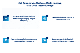 infografika przedstawiająca, jak zaplanować strategię marketingową dla sklepu internetowego