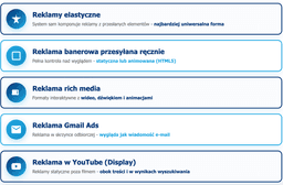 infografika przedstawiaj&#261;ca formaty reklam graficznych w Google Ads