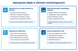 infografika przedstawiająca najczęstsze błędy w ofertach marketignowych