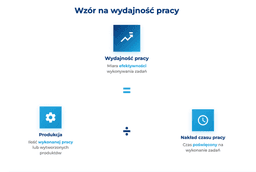 infografika przedstawiaj&#261;ca wz&oacute;r na wydajno&#347;&#263; pracy