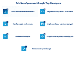 infografika przedstawiająca, jak skonfigurować google tag managera