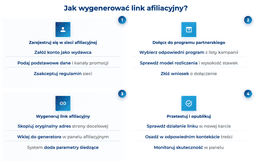 infografika przedstawiająca, jak wygenerować link afiliacyjny