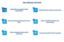 infografika przedstawiająca, jak obliczyć dochód