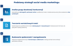 infografika przedstawiaj&#261;ca podstawy strategii w social media marketingu