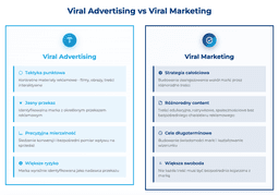 infografika przedstawiaj&#261;ca r&oacute;&#380;nice mi&#281;dzy viral advertisingiem a viral marketingiem