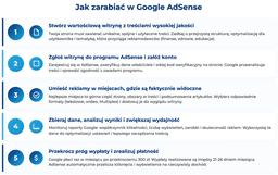 infografika przedstawiaj&#261;ca jak to, jak zarabia&#263; w Google AdSense
