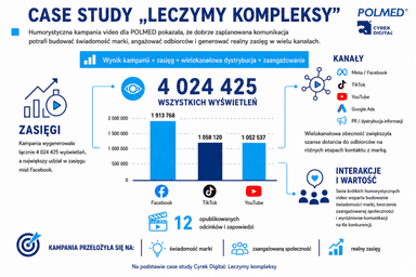 infografika przedstawiająca wyniki osiągnięte przez Cyrek Digital w zakresie social media marketingu