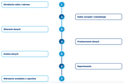 infografika przedstawiaj&#261;ca etapy monitoringu medi&oacute;w