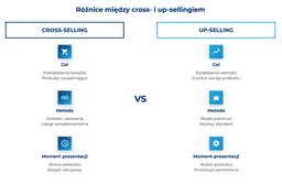 infografika przedstawiaj&#261;ca r&oacute;&#380;nice mi&#281;dzy cross-sellingiem i up-sellingiem