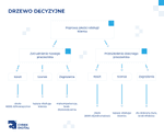 Przyk&#322;adowe drzewo decyzyjne