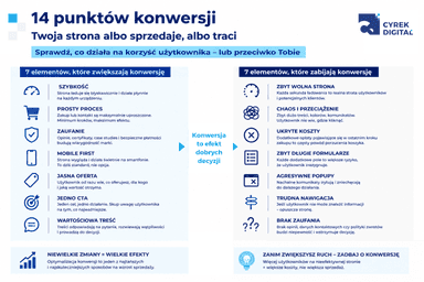 infografika przedstawiająca 14 punkt&oacute;w konwersji
