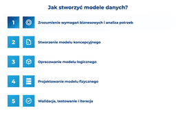 infografika przedstawiaj&#261;ca, jak stworzy&#263; modele danych