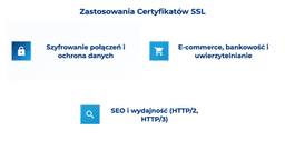 infografika przedstawiająca zastosowania certyfikat&oacute;w SSL
