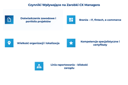 infografika przedstawiaj&#261;ca czynniki wp&#322;ywaj&#261;ce na zarobki Customer Experience Managera