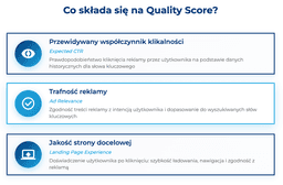 infografika przedstawiaj&#261;ca elementy sk&#322;adaj&#261;ce si&#281; na quality score