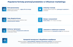 infografika przedstawiająca popularne formaty promocji produktów w influencer marketingu