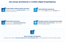 infografika przedstawiaj&#261;ca, jak zacz&#261;&#263; sprzedawa&#263; w modelu digital dropshipping