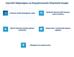 infografika przedstawiaj&#261;ca czynniki wp&#322;ywaj&#261;ce na pozycjonowanie wizyt&oacute;wki google